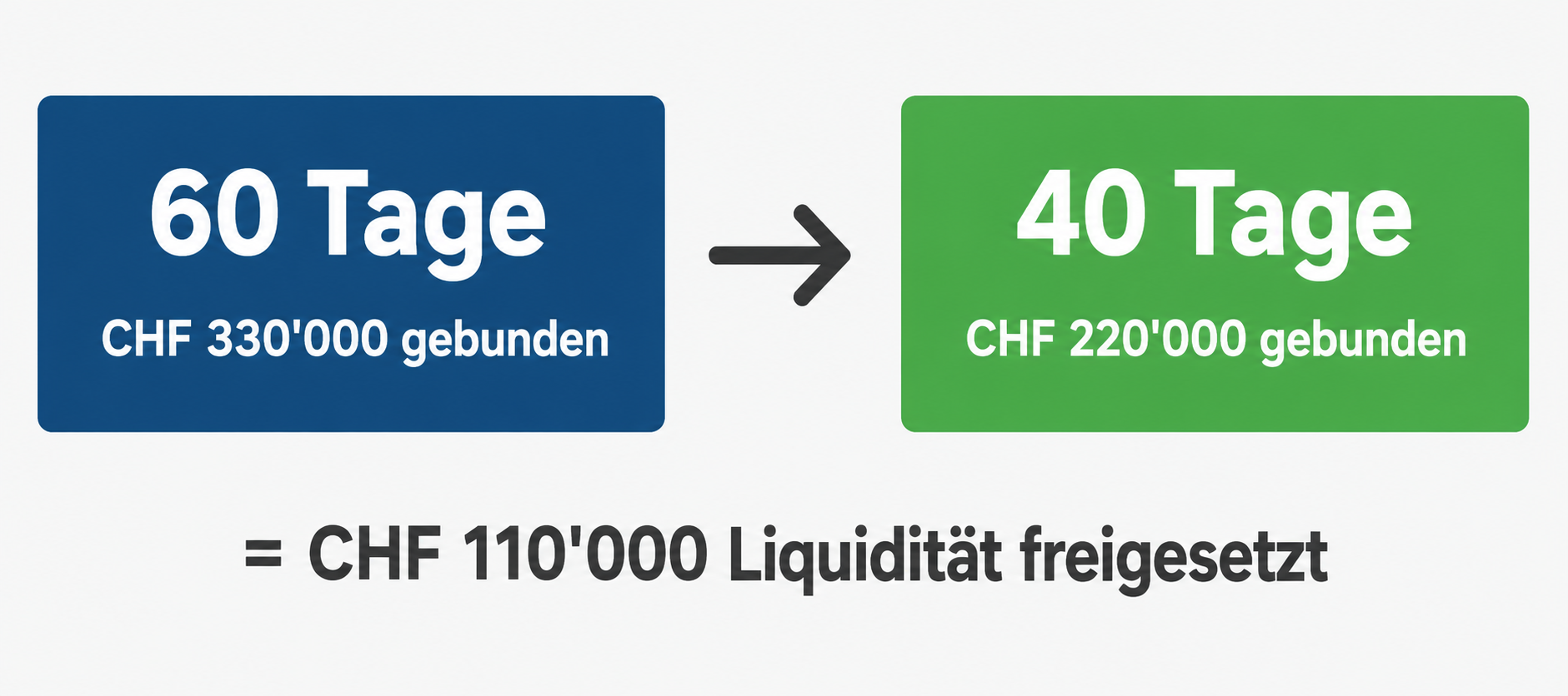 Vergleich Debitorenlaufzeit 60 vs 40 Tage und freigesetzte Liquidität