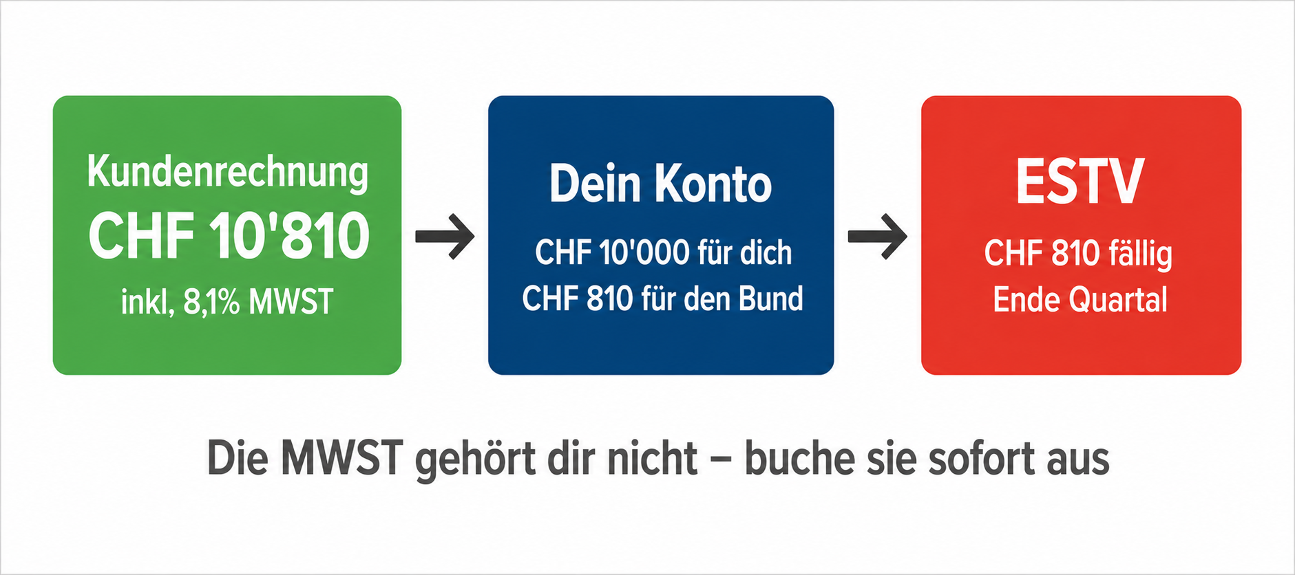 Grafik zeigt Fluss der MWST vom Kunden über dein Konto zur ESTV