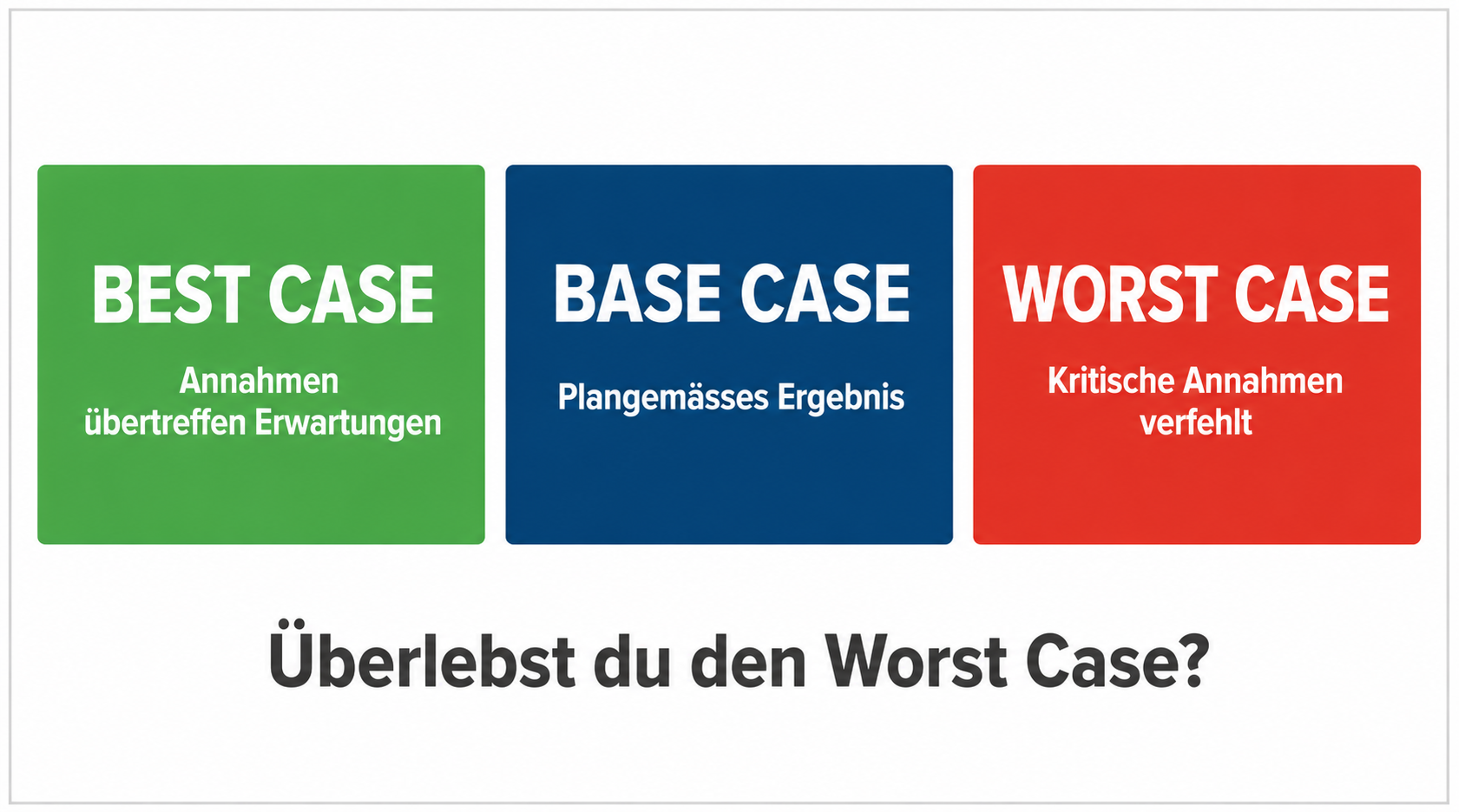 Grafik zeigt drei Planungsszenarien Best Case Base Case Worst Case"