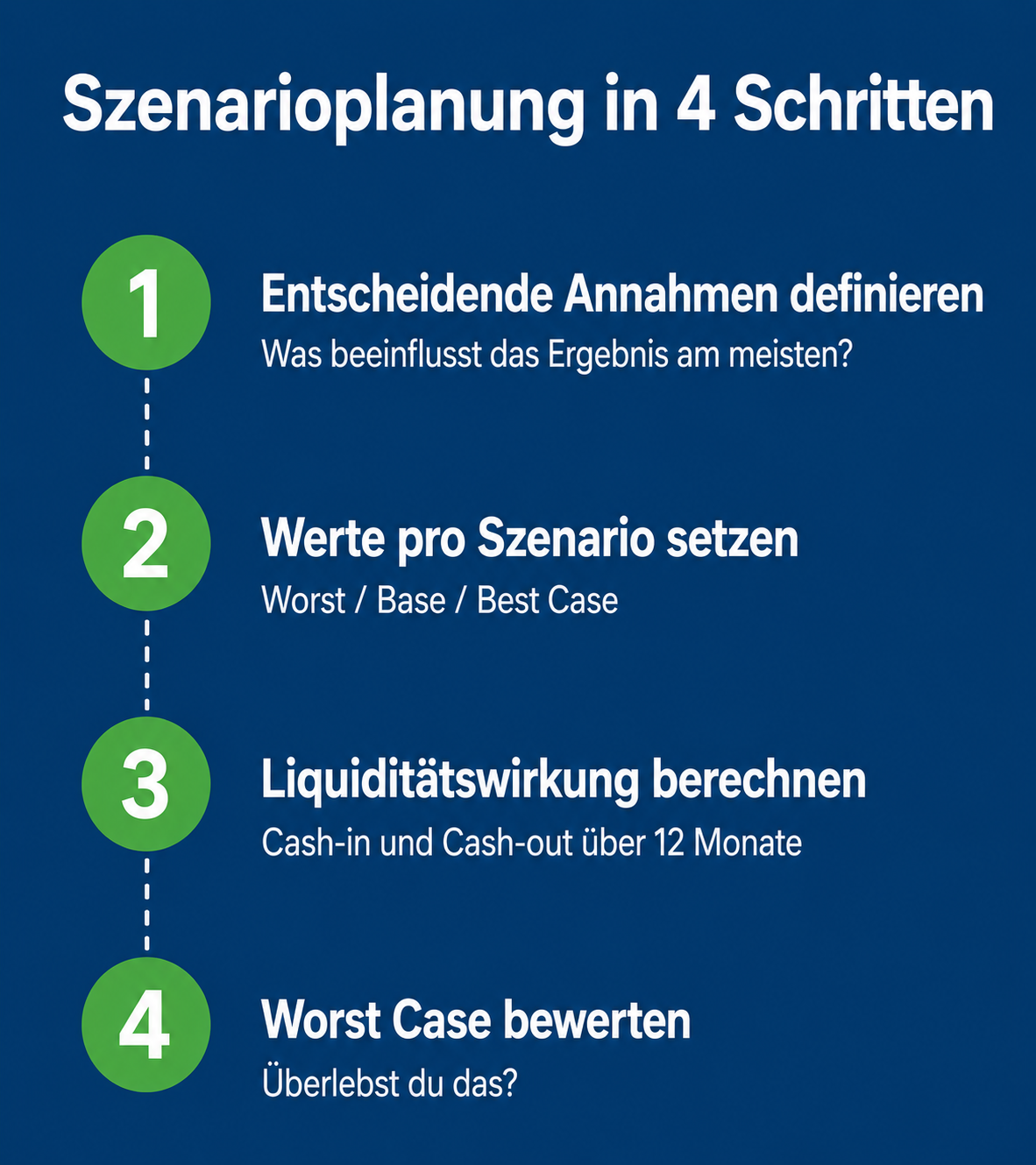 Infografik zeigt 4 Schritte der Szenarioplanung für KMU