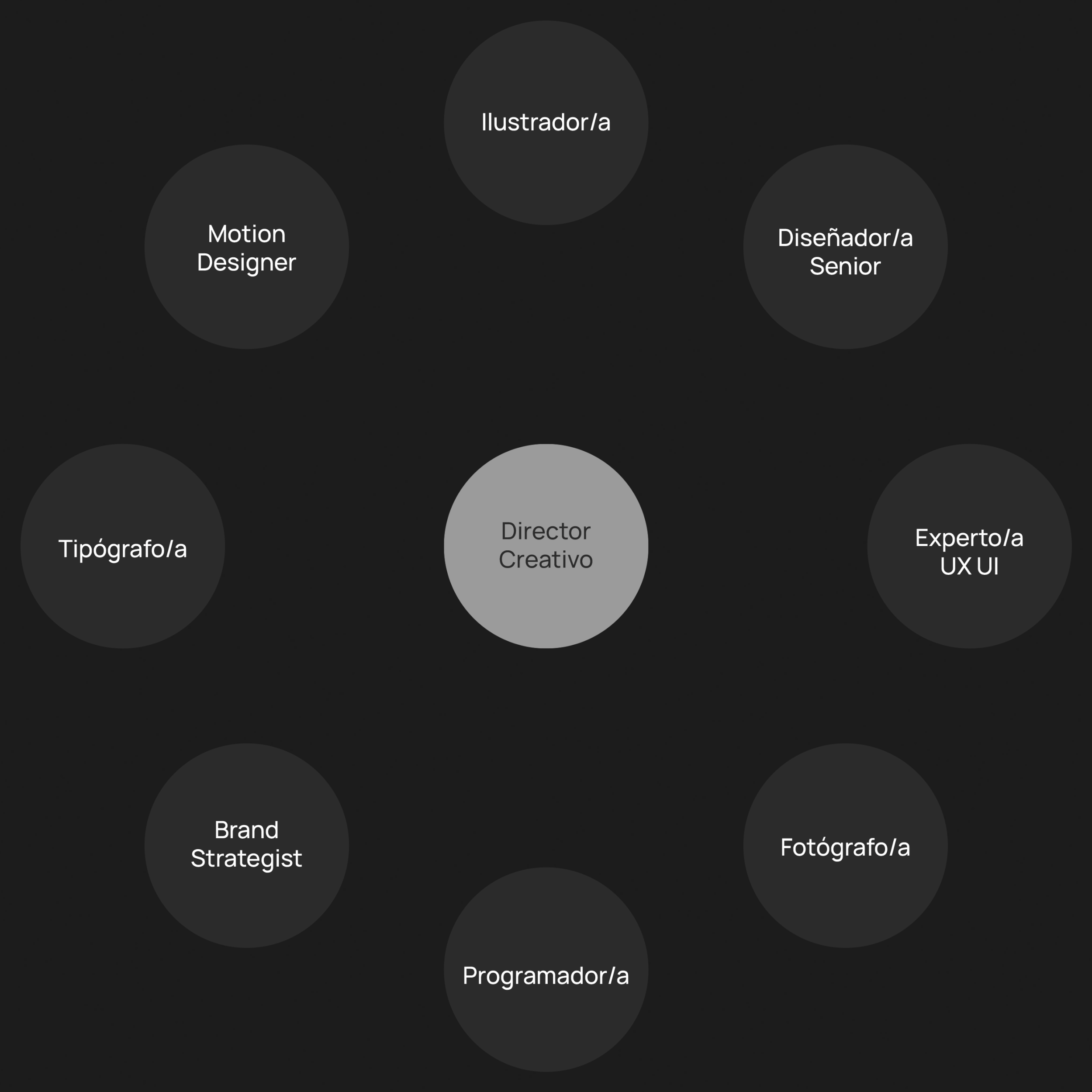 Diagrama con roles creativos y sus relaciones, incluyendo Director Creativo en el centro, rodeado por ilustrador/a, diseñador/a senior, experto/a UX/UI, fotógrafo/a, programador/a, brand strategist, tipógrafo/a, motion designer.
