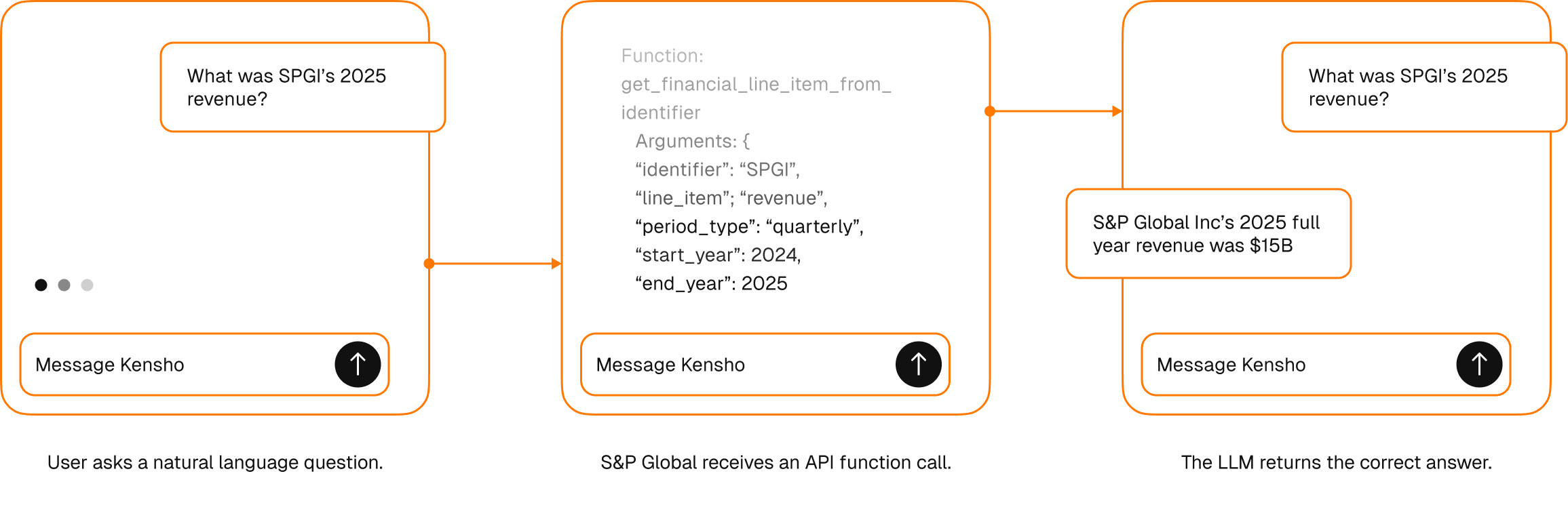An example Kensho LLM-ready API workflow illustrating a question and answer process for determining S&P Global Inc's 2025 revenue, showing user query, API call, and response with revenue details.