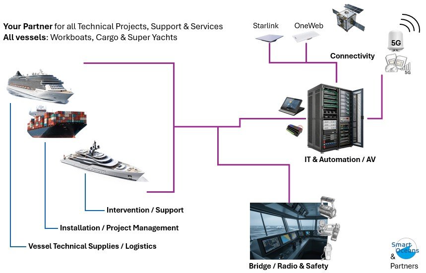 How to Master Different Technologies &amp; Services?