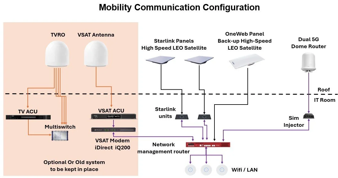 Starlink dominates every conversation, but don’t forget your 5G