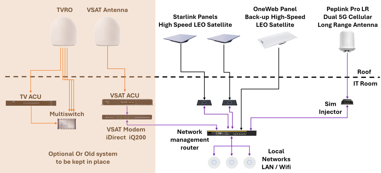 Schéma configuration de télécommunication maritime avec dome d'antenne TV satellite et VSAT, Starlink, OneWeb 5G Peplink, et montrant les connexions réseaux local LAN, le réseau Wifi, le router de gestion de réseau, Network Management router