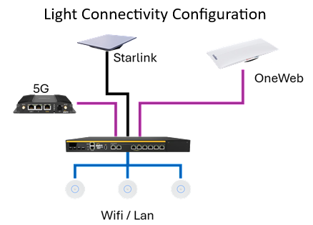 Schéma technique d'une configuration réseau comprenant un switch, un routeur, un point d'accès, et des câbles de connexion.