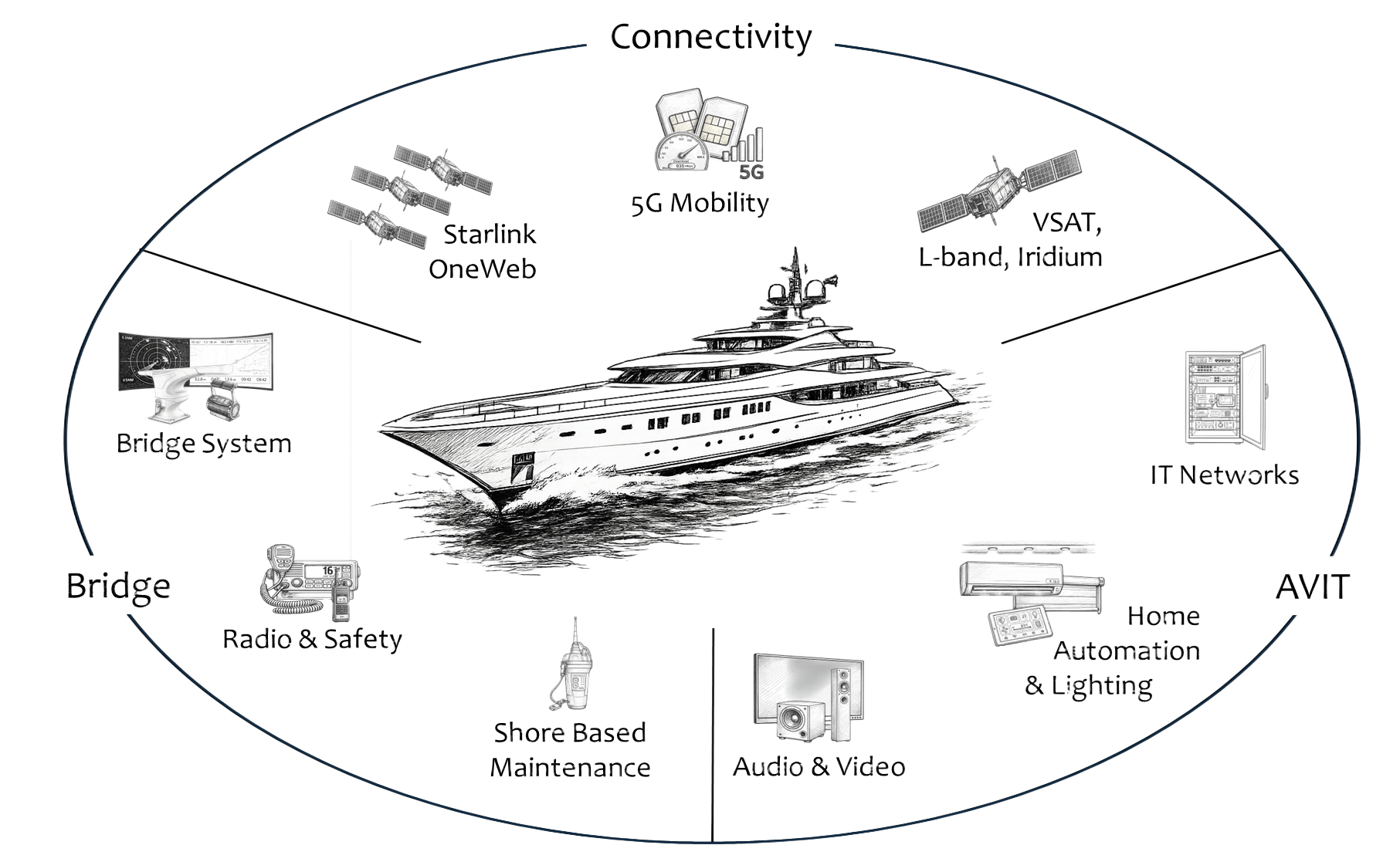 Schéma illustrant la connectivité et la technologie sur un yacht, incluant les systèmes satellites Starlink et OneWeb, VSAT, Inmarsat, la 5G, la domotique, la vidéo et l'audio, les systèmes de navigation, radio et sécurité.
