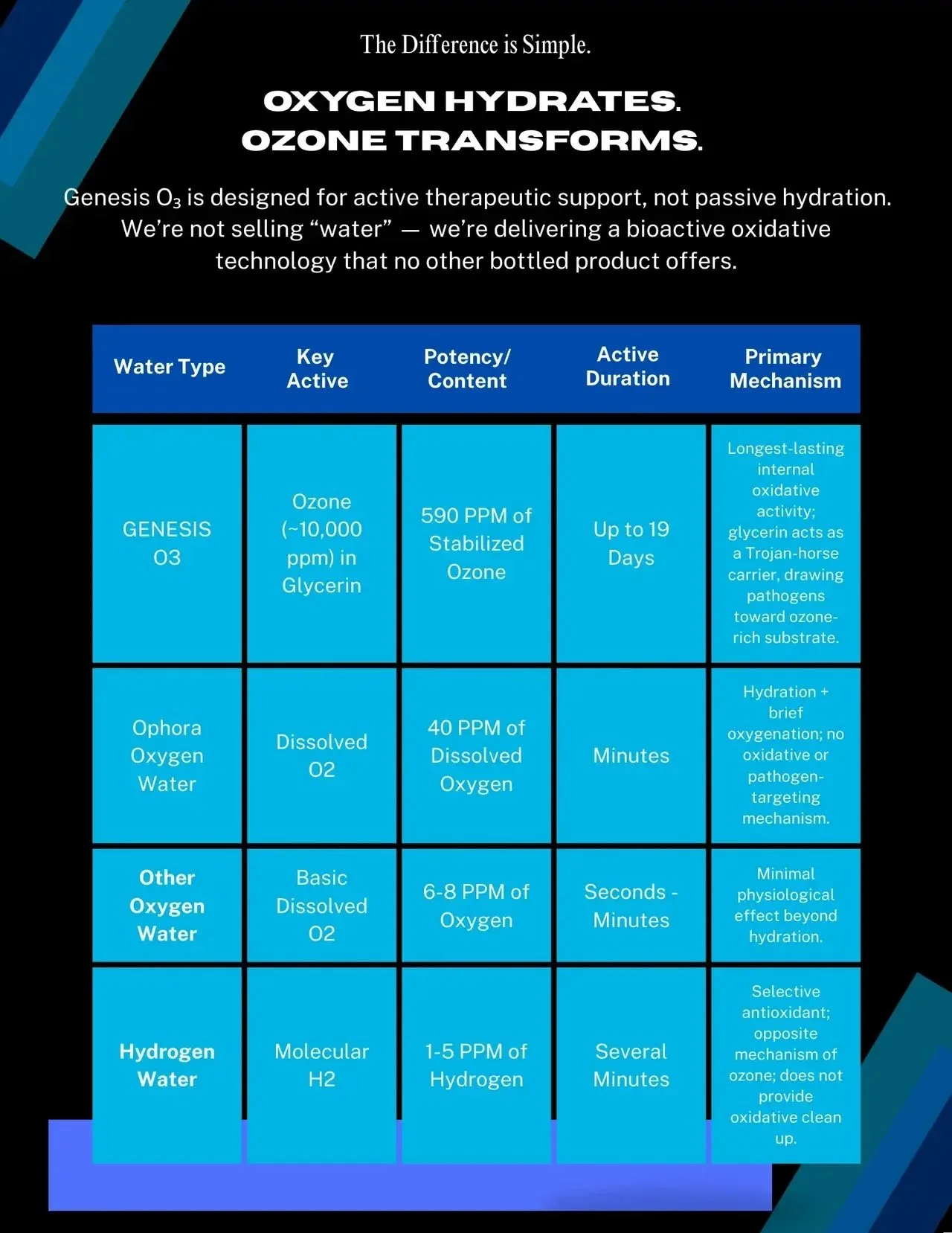 Comparison chart of different water types used in oxygen therapy, including Genesis O3, Ophora Oxygen Water, other oxygen water, and hydrogen water, detailing key active ingredients, potency, active duration, and primary mechanism.