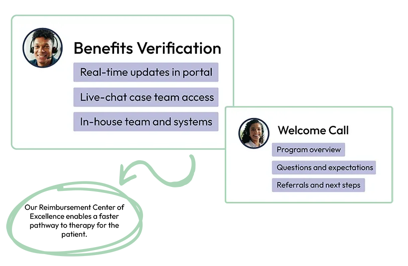 A digital screenshot of two virtual meeting call windows, one titled "Benefits Verification" with a smiling person icon, listing benefits like real-time updates, live chat access, and in-house systems; the other titled "Welcome Call" with a friendly woman icon, covering program overview, questions, and next steps, all on a light green background.