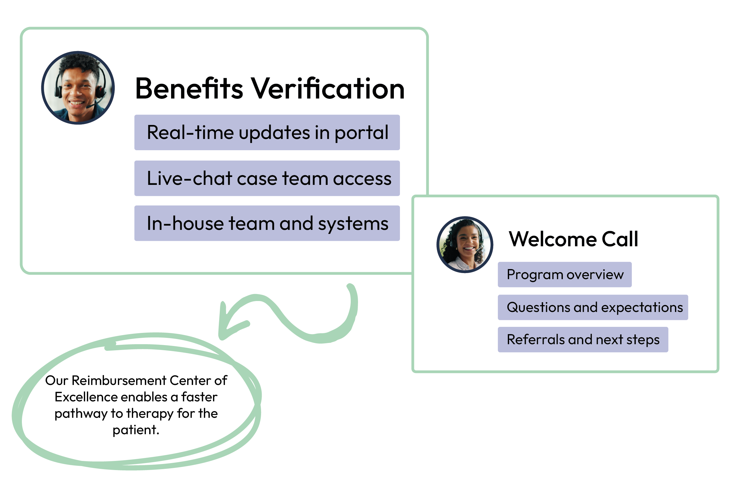 A digital interface displaying a benefits verification overview, featuring a profile picture of a smiling man with headphones, and a section for a welcome call with a profile picture of a smiling woman, listing agenda items like program overview, questions and expectations, and referrals and next steps.