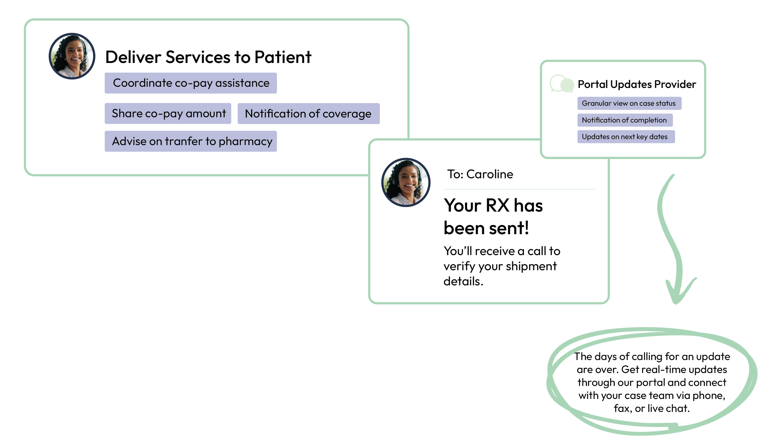Flowchart or infographic showing the process of delivering pharmacy services, including tasks like coordinating co-pay assistance, sharing co-pay amounts, notifying coverage, and advising on pharmacy transfers; with updates for portal providers, and a message confirming sent prescription with instructions for real-time updates via portal or live chat.