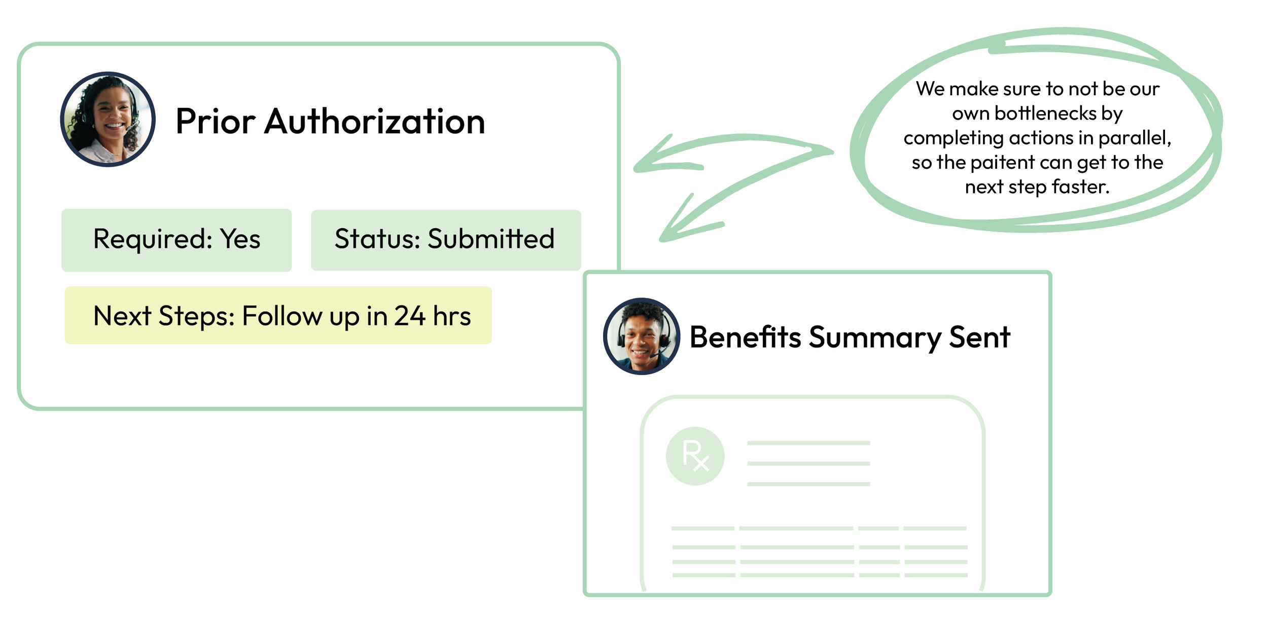 A digital flowchart displaying an overview of prior authorization process, including a profile picture of smiling woman with curly hair and headphones, with labeled sections for status, requirements, and next steps. It also features a benefits summary with a healthcare prescription icon, and a speech bubble with instructions on preventing bottlenecks by completing actions in parallel for faster processing.