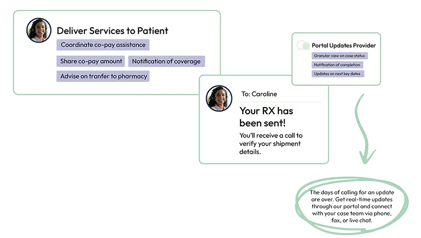Patient hub services Flowchart showing medication delivery and updates to a patient named Caroline, including services like copay assistance, coverage notification, pharmacy transfer advice, and portal case status updates.