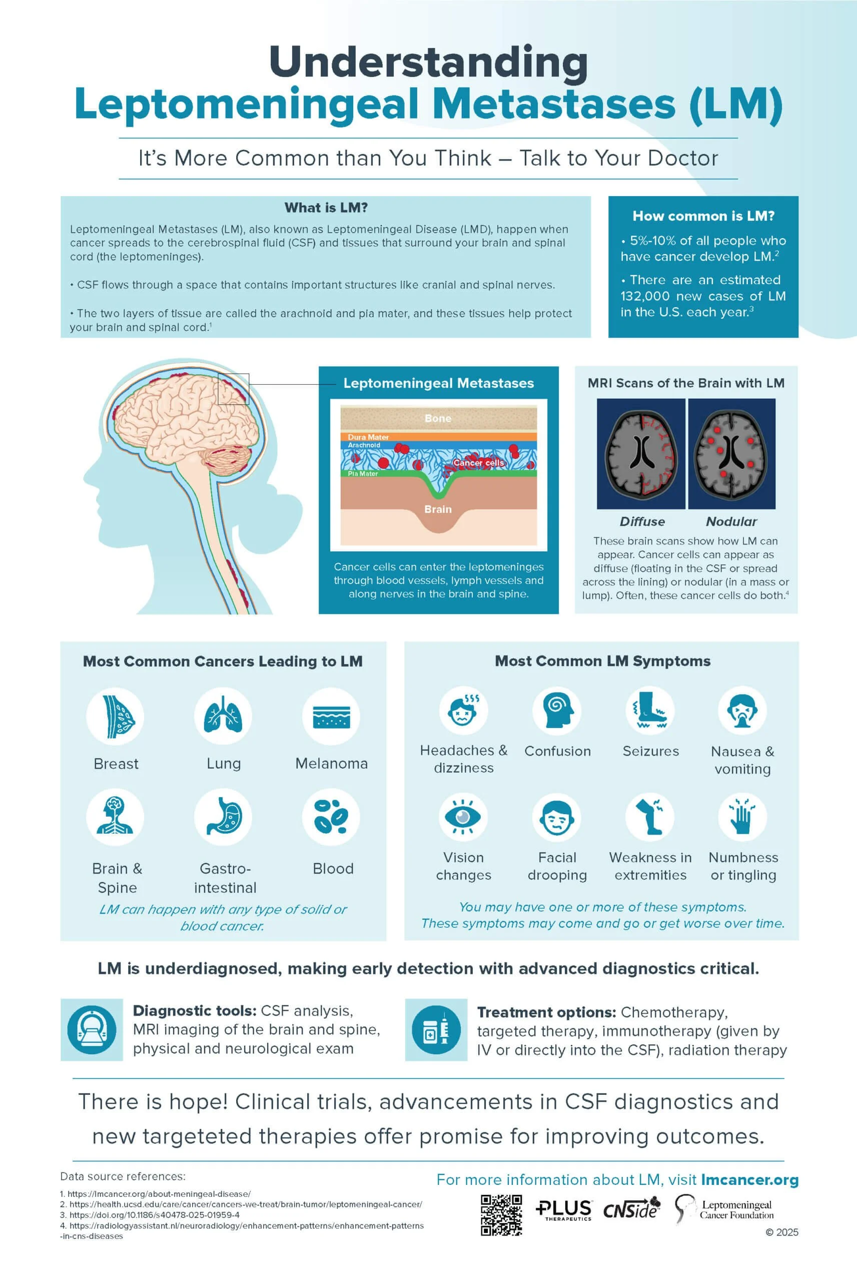 Leptomeningeal Disease (LMD) Resources