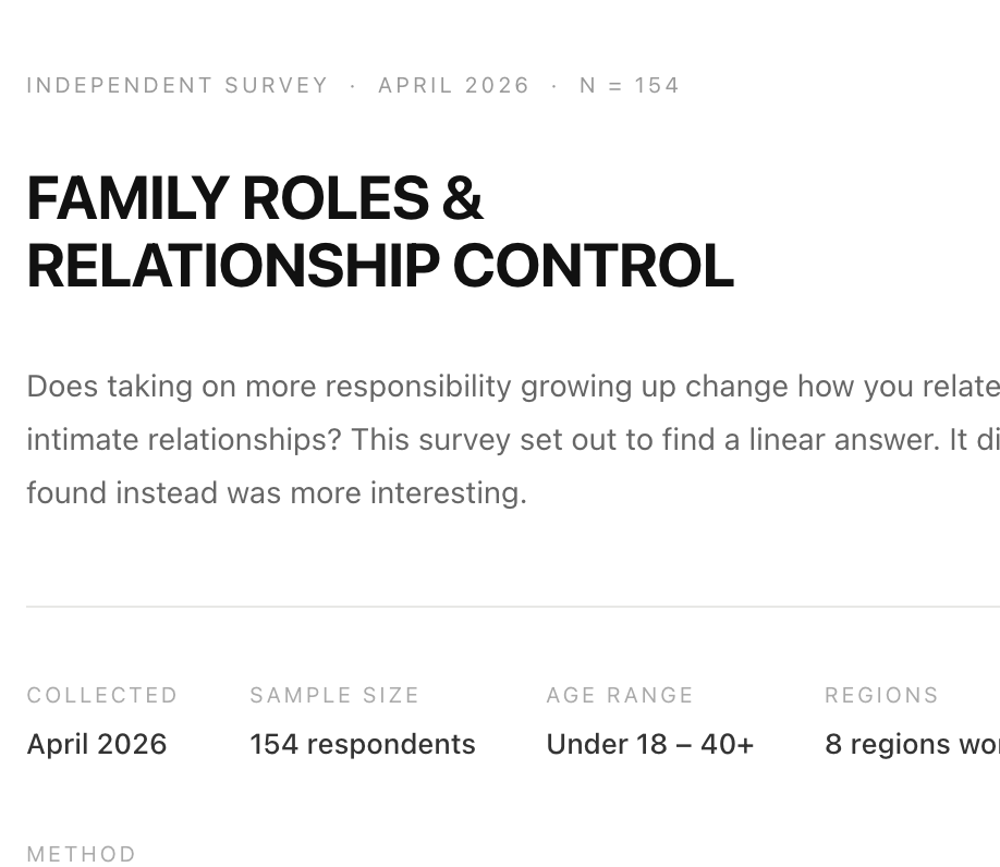 Independent Survey  ·  April 2026 ·  Family Roles & Relationship Control