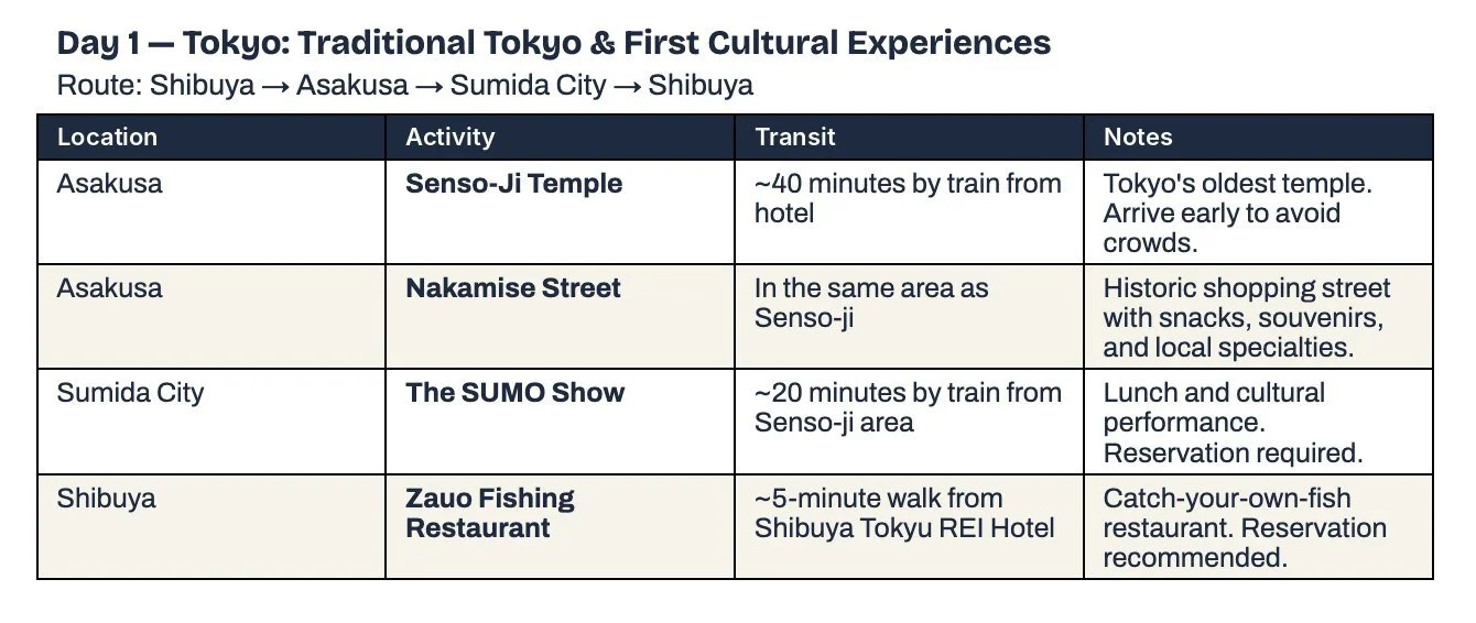 Preview of a day summary table from the 14-day itinerary