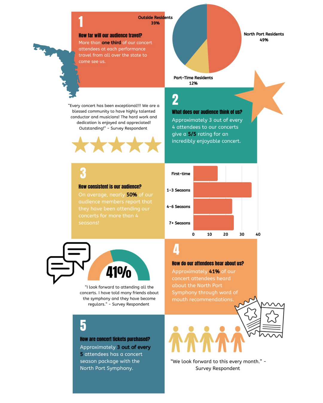 Infographic about audience demographics and opinions for a symphony concert. It includes pie charts, bar graphs, and survey quotes with statistics on travel distance, audience ratings, consistency, hearing about the symphony, and ticket purchasing habits.