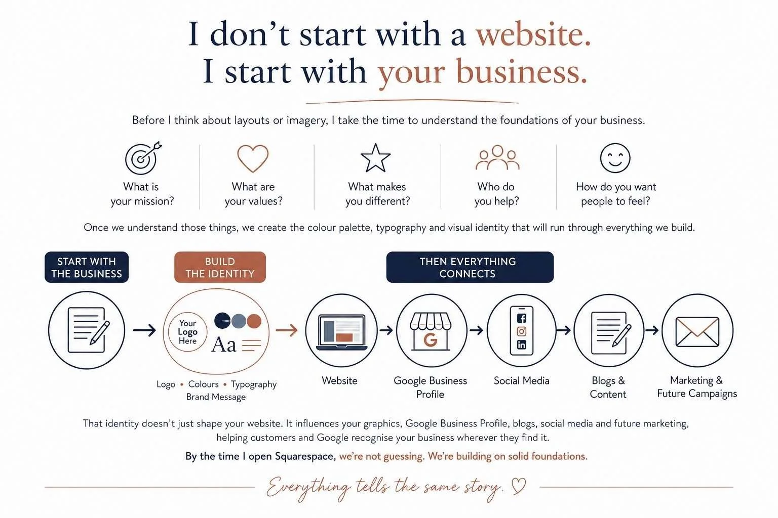 Bring me your business, your story and your ideas and we’ll work out the rest together – the collaborative approach behind my small business website design.