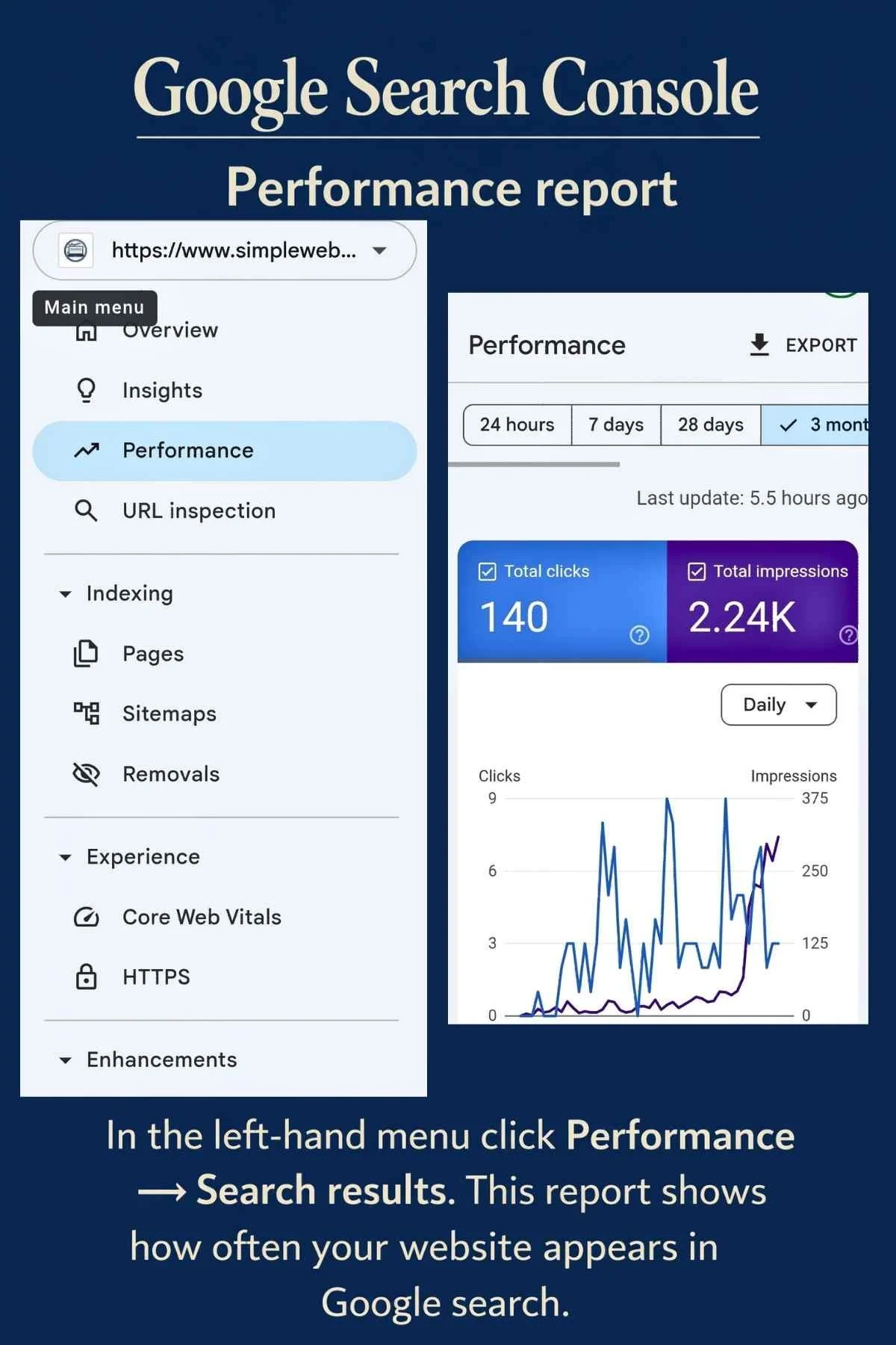 On the left-hand menu, click:  Performance → Search results  This report shows how your website is performing in Google search.  Here you can see:  • total clicks • total impressions • average click-through rate • average search position