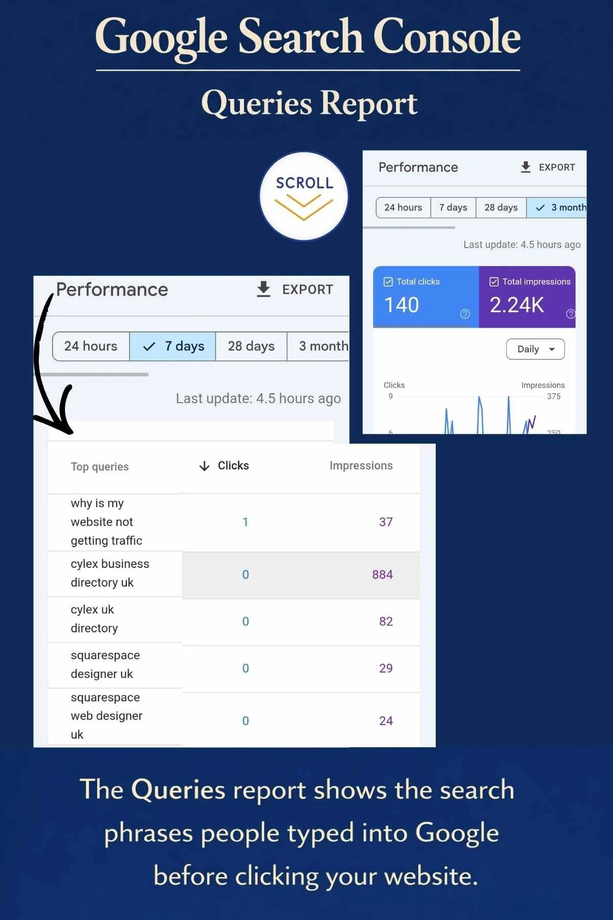 The Queries report shows the search phrases people typed into Google before clicking your website.