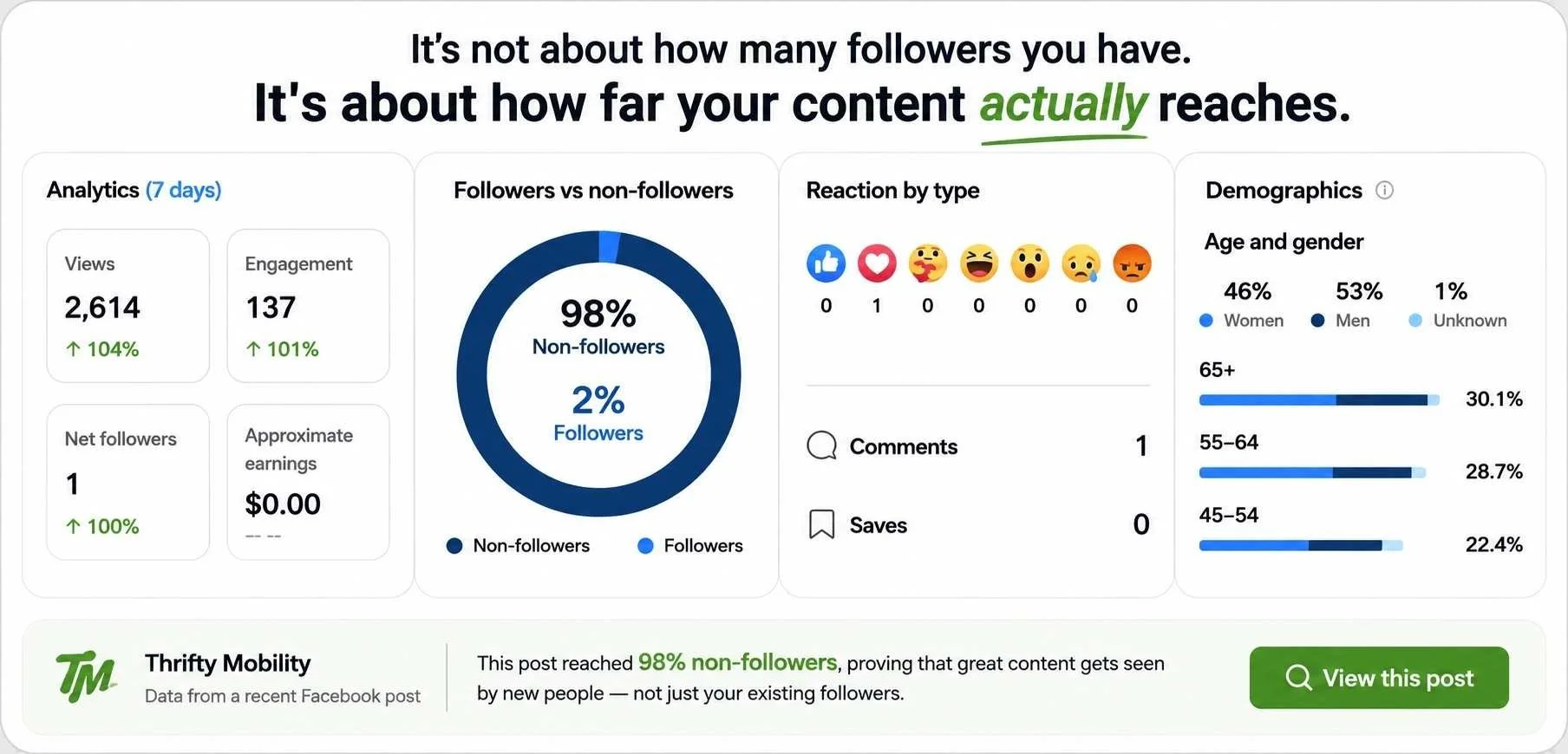 Thrifty Mobility Facebook post analytics showing 2,614 views and 98% of reach coming from non-followers.