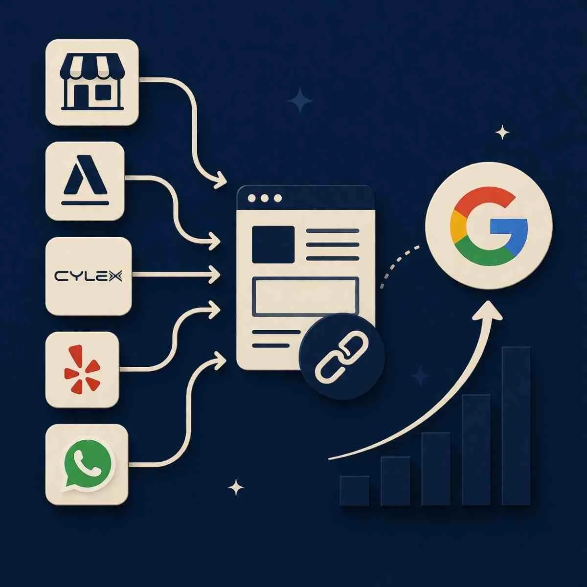 Illustration showing backlinks from business directories improving website visibility in Google