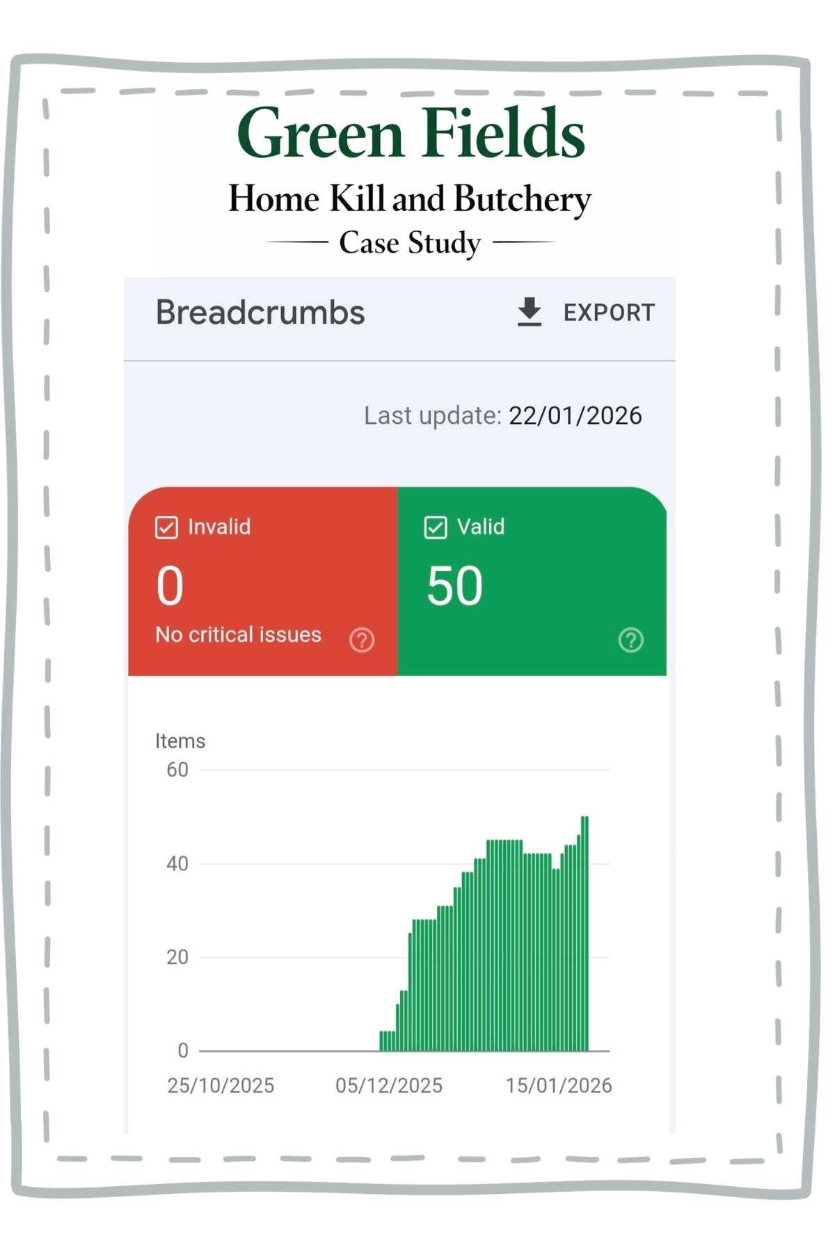 Google Search Console Breadcrumbs structed data report showing 50 valid breadcrumb items with no errors for Green Fields Home Kill & Butchery Website