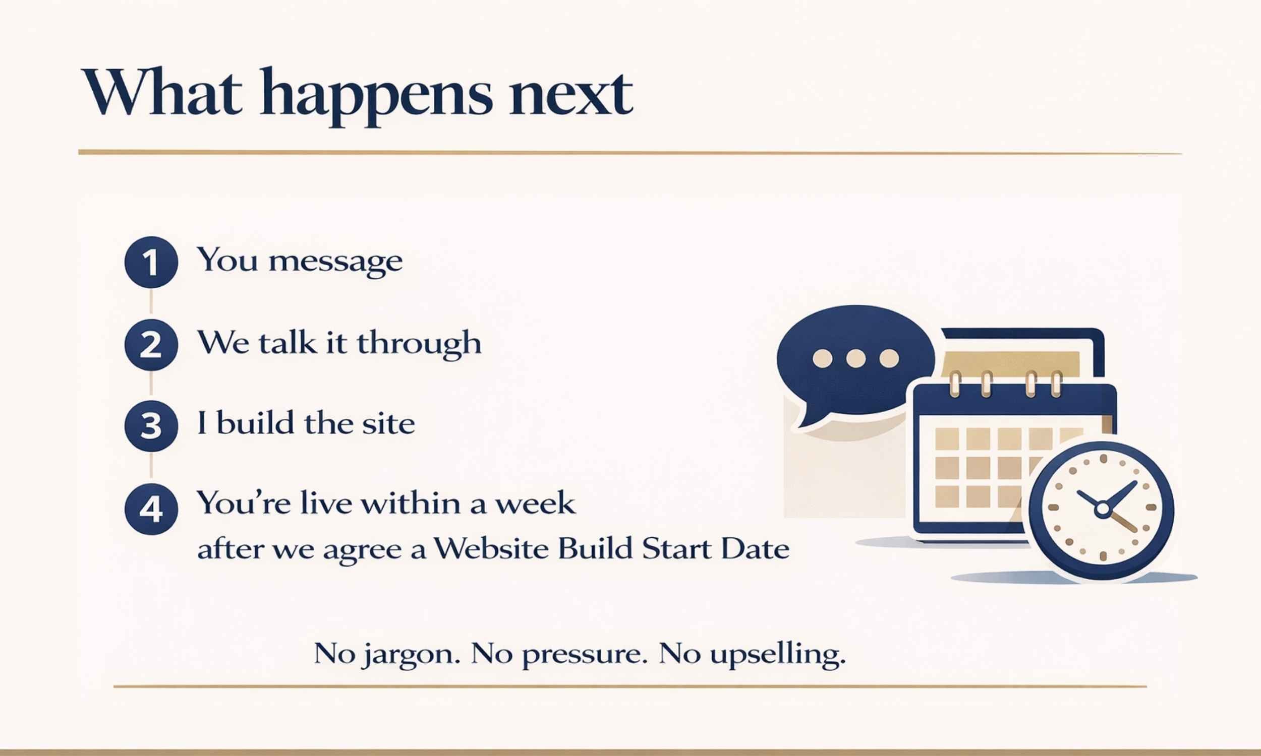 A step-by-step guide with a list and icons about the process of website building, titled 'What happens next'. The steps include message, discussion, site construction, and live launch within a week of agreement. Icons depict a speech bubble, calendar, and clock.