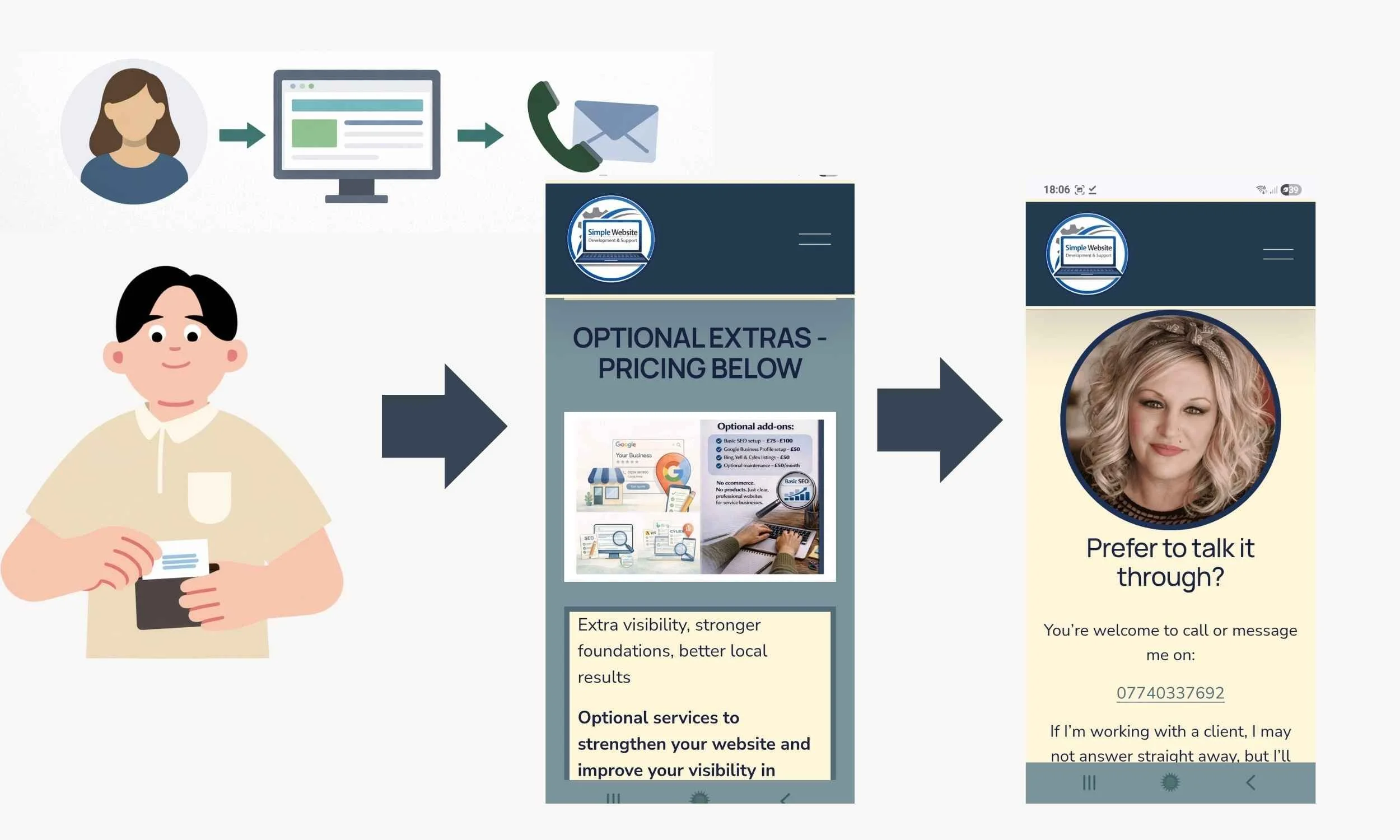 Flow diagram showing how a good website guides visitors to contact you, book, and make a decision to purchase services or products.