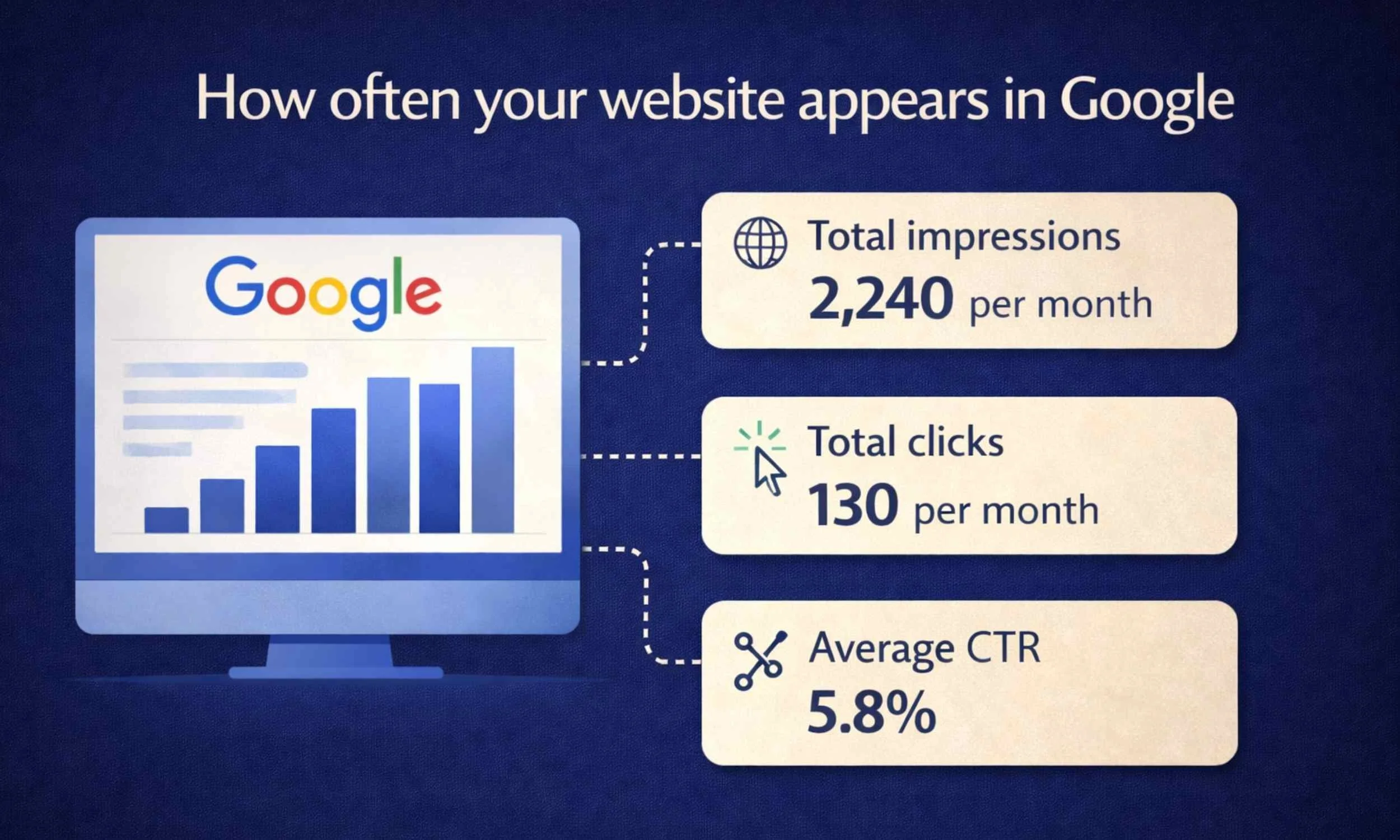 Google Search Console metrics showing impressions, clicks and click-through rate indicating how often a website appears in Google search results.