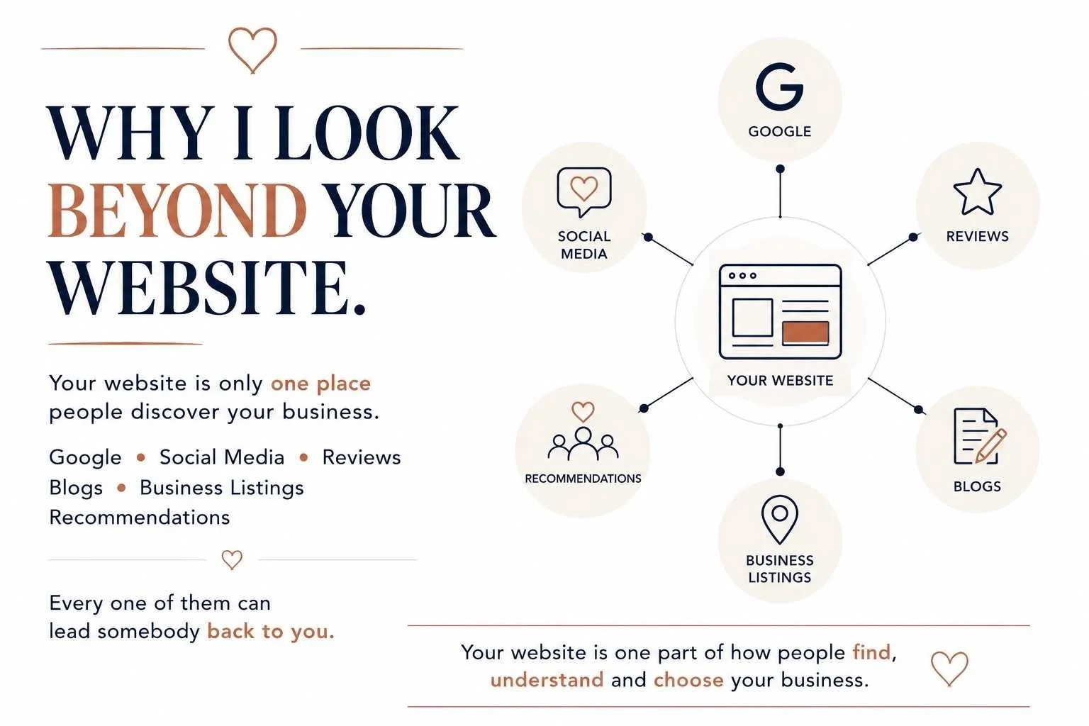 Illustration showing a small business website connected to Google, social media, reviews, blogs, directories and other ways customers discover a business online.