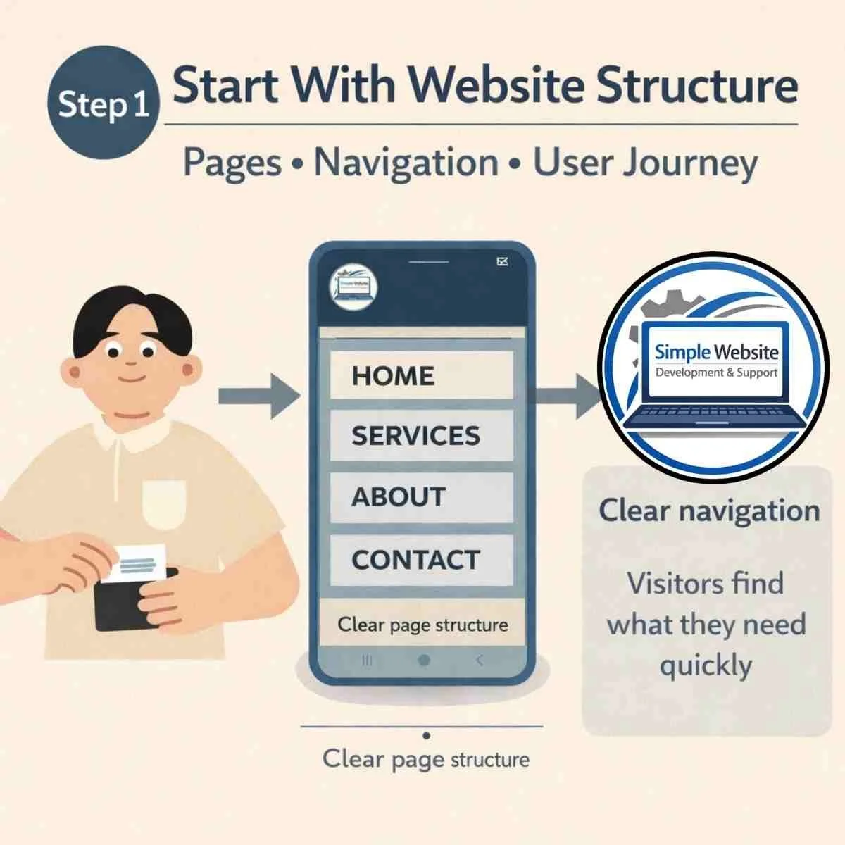 Website structure example showing core pages like Home, Services, About and Contact to help visitors navigate a small business website.