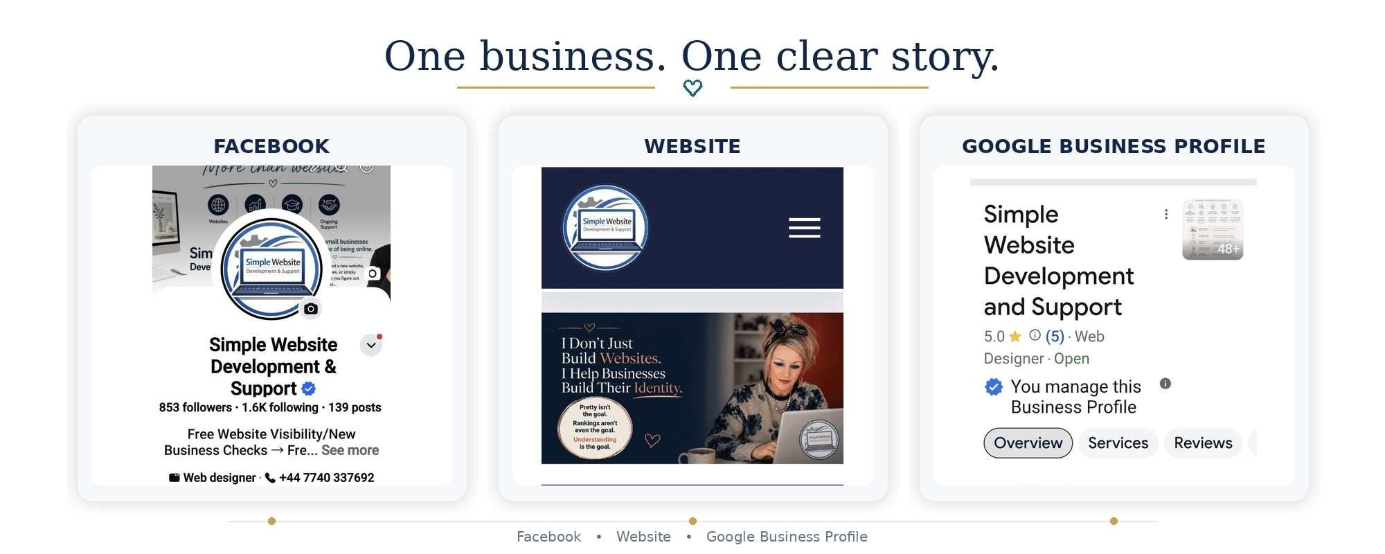 Business visibility graphic showing Simple Website Development & Support across Facebook, its website and Google Business Profile.