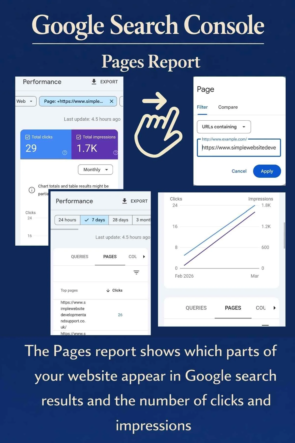 Google Search Console Pages report showing which website pages appear in Google search results and their clicks and impressions.