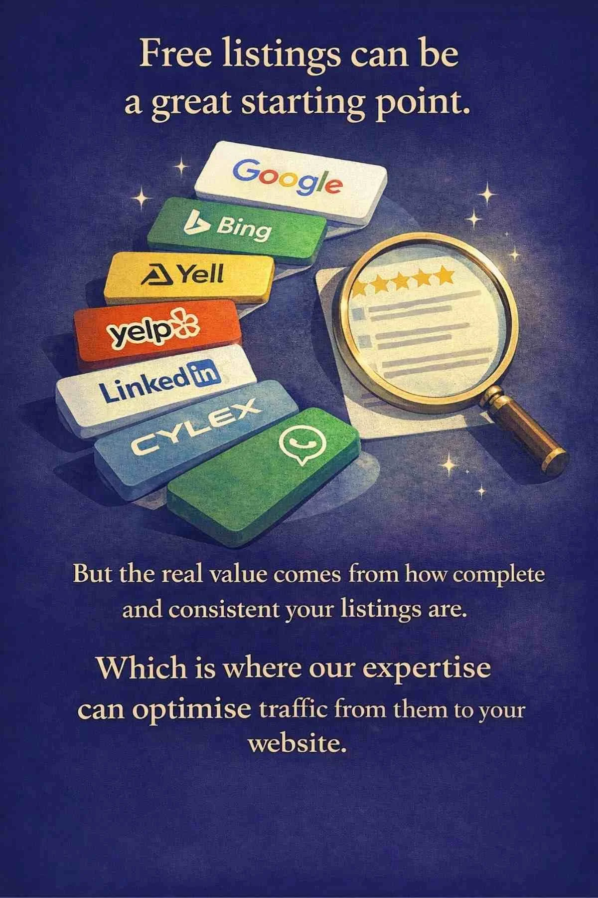 Free business listings including Google, Bing, Yell, Yelp, LinkedIn and Cylex showing how complete and consistent profiles help improve website traffic and visibility