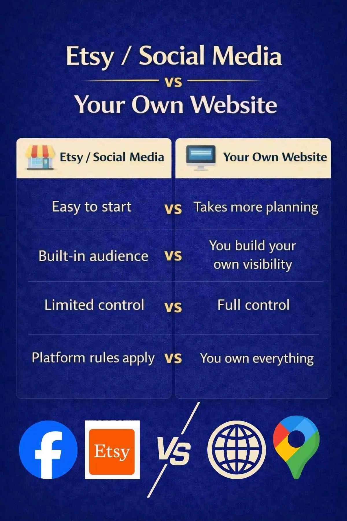 Etsy vs website comparison for small business UK, showing differences in visibility, control, audience, and ownership between social media platforms and your own website.