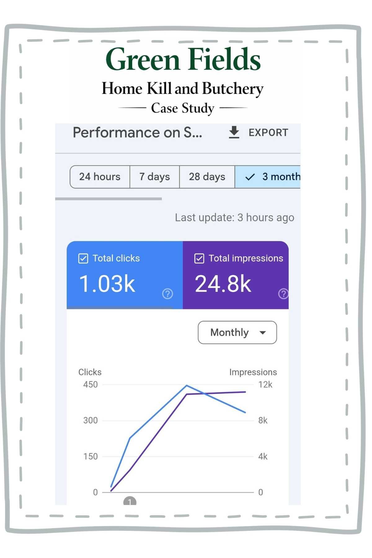 Green Fields Home Kill and Butchery Case Study showing Website performance in a 3 month period of 24,800 impressions and over 1000 clicks