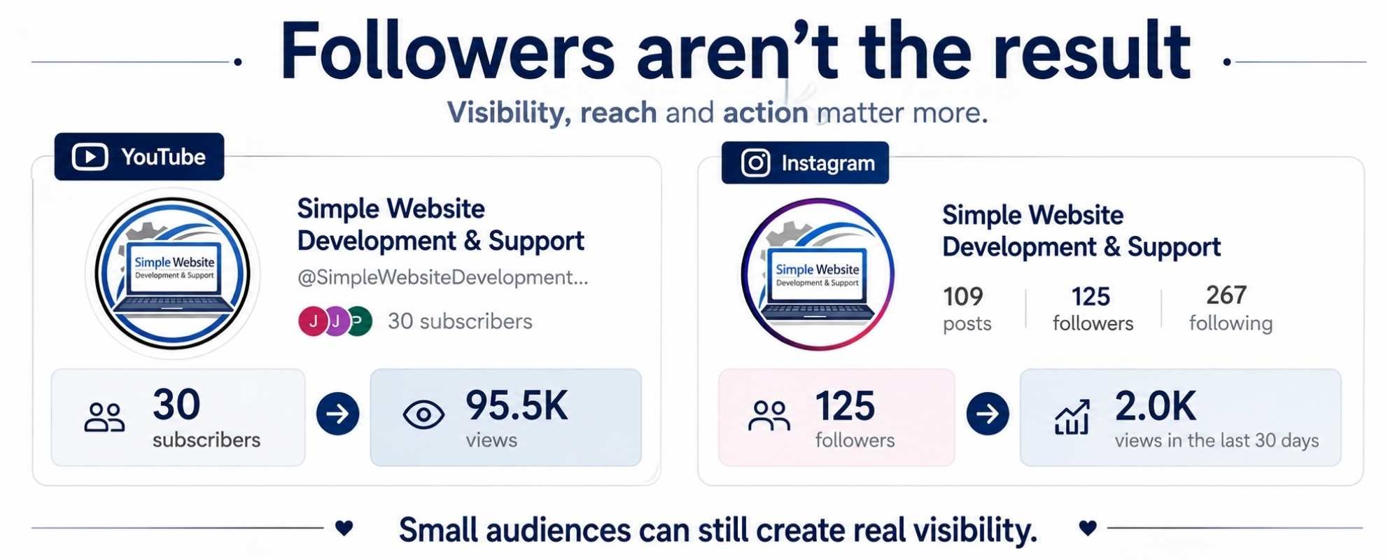 Social media results graphic comparing YouTube and Instagram reach, showing that small follower numbers can still generate strong visibility and views.