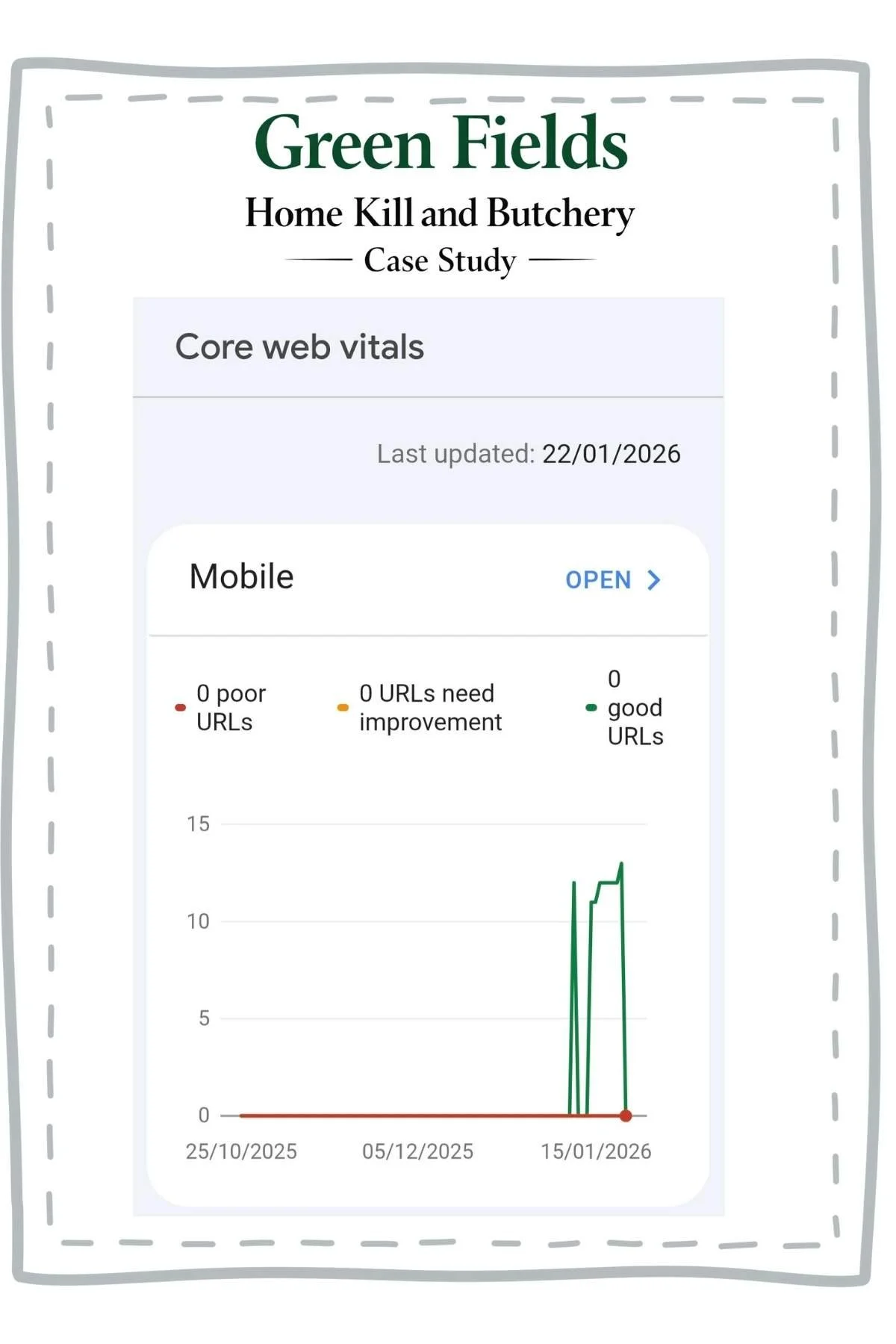 Google Search Console Web Vitals mobile report showing zero poor URLs and zero URLs needing improvement for Green Fields Home Kill and Butchery website