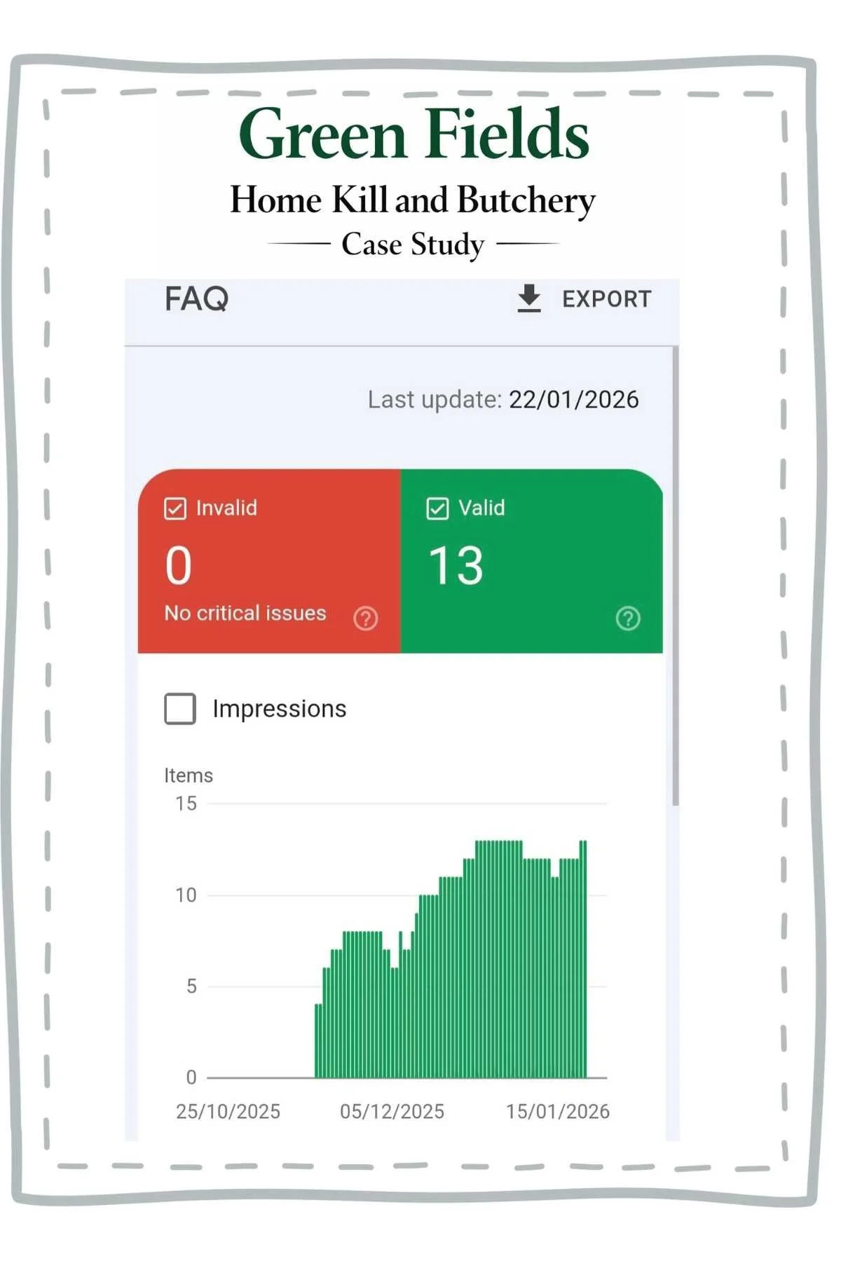 Google Search Console FAQ report showing 13 valid FAQ structured data items with zero errors for Green Fields Home Kill & Butchery Website
