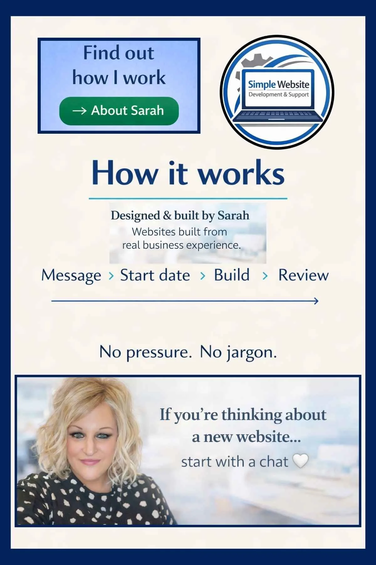 Simple diagram explaining how a website build works, showing the steps from first message to start date, build, review and launch, with a no-pressure approach.