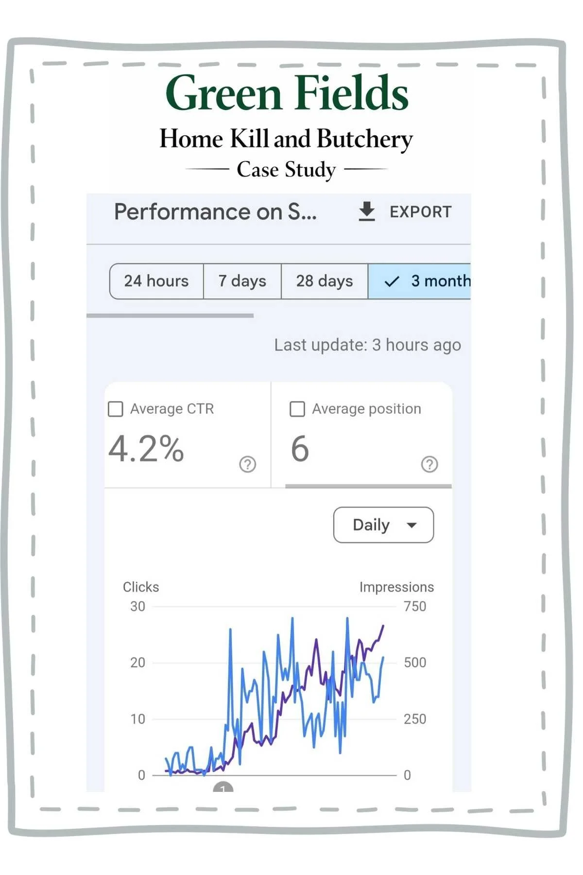 Google Search Console performance for Green Fields Home Kill & Butchery showing 4.2 percent CTR (Click-through-rate) and average position 6 over 3 months