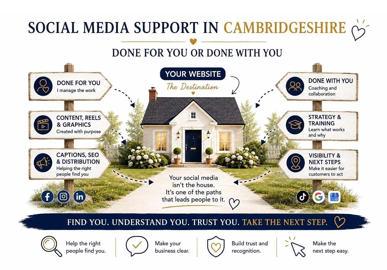 Social media support in Cambridgeshire with done-for-you and done-with-you options, showing content, SEO, distribution, training and visibility leading customers towards a website.