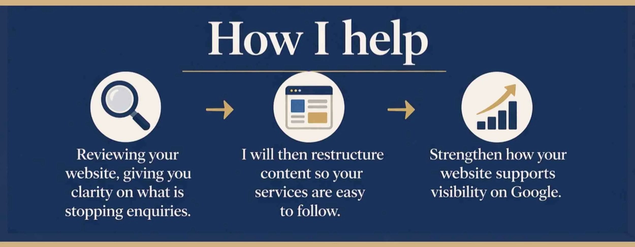 Squarespace website redesign process including reviewing your website restructuring content and improving visibility on Google