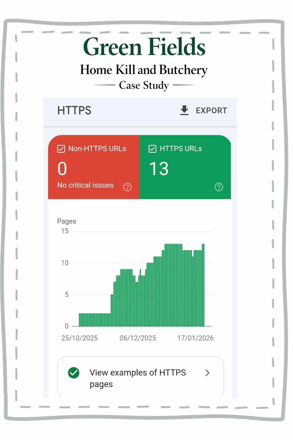 Google Search Console HTTPS report showing all URLs secured with HTTPS and zero non-HTTPS pages for Green Fields Home Kill & Butchery
