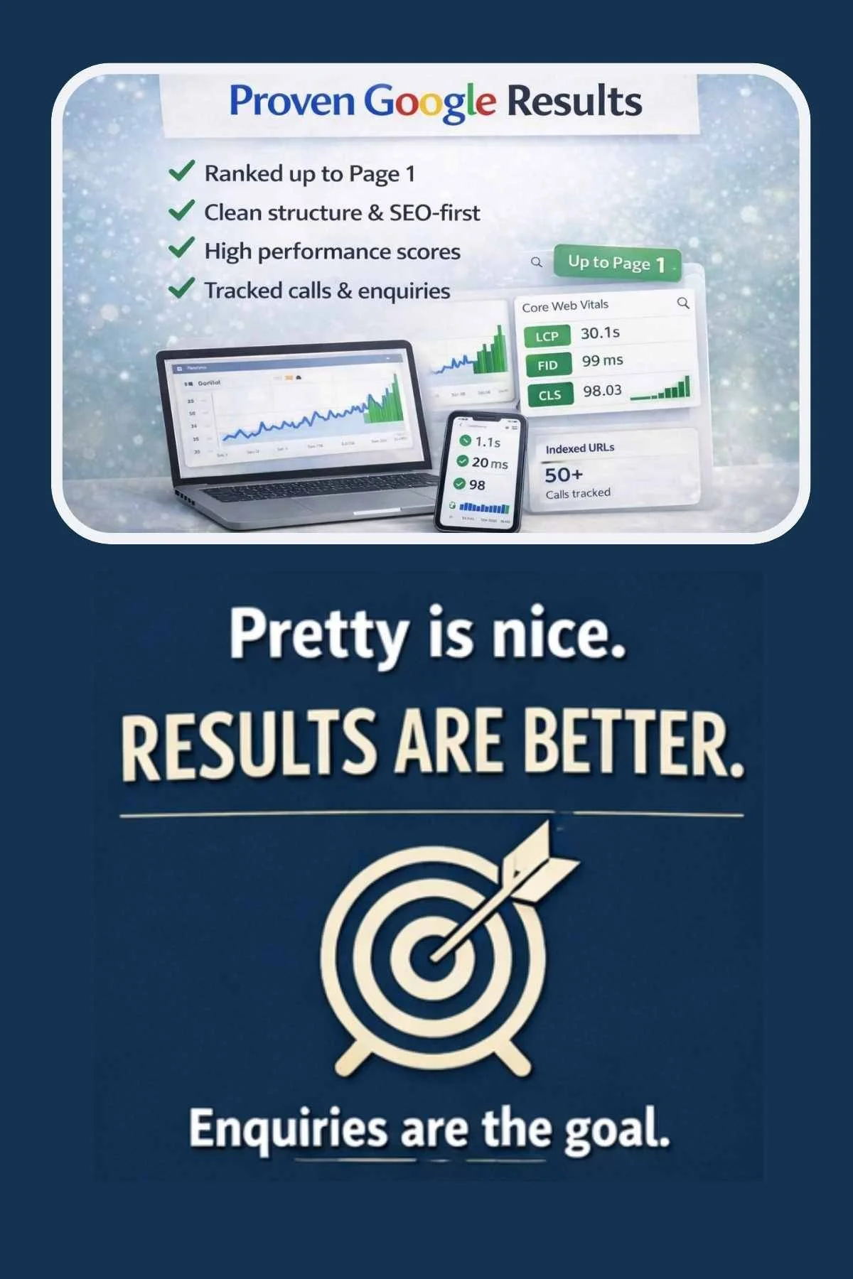 Graphic showing website performance results and SEO metrics with the message that enquiries and results matter more than website appearance.