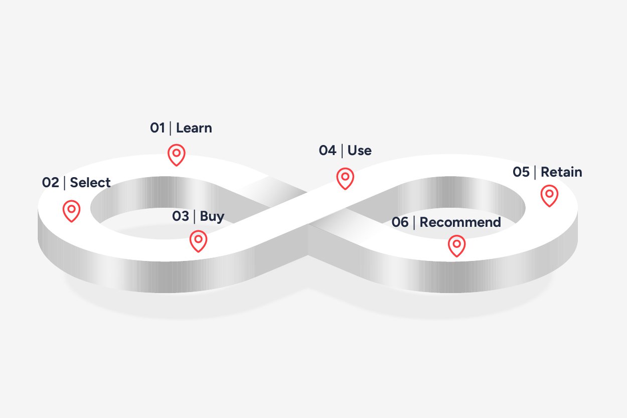 What’s the difference between a sales funnel and a customer journey in healthcare?