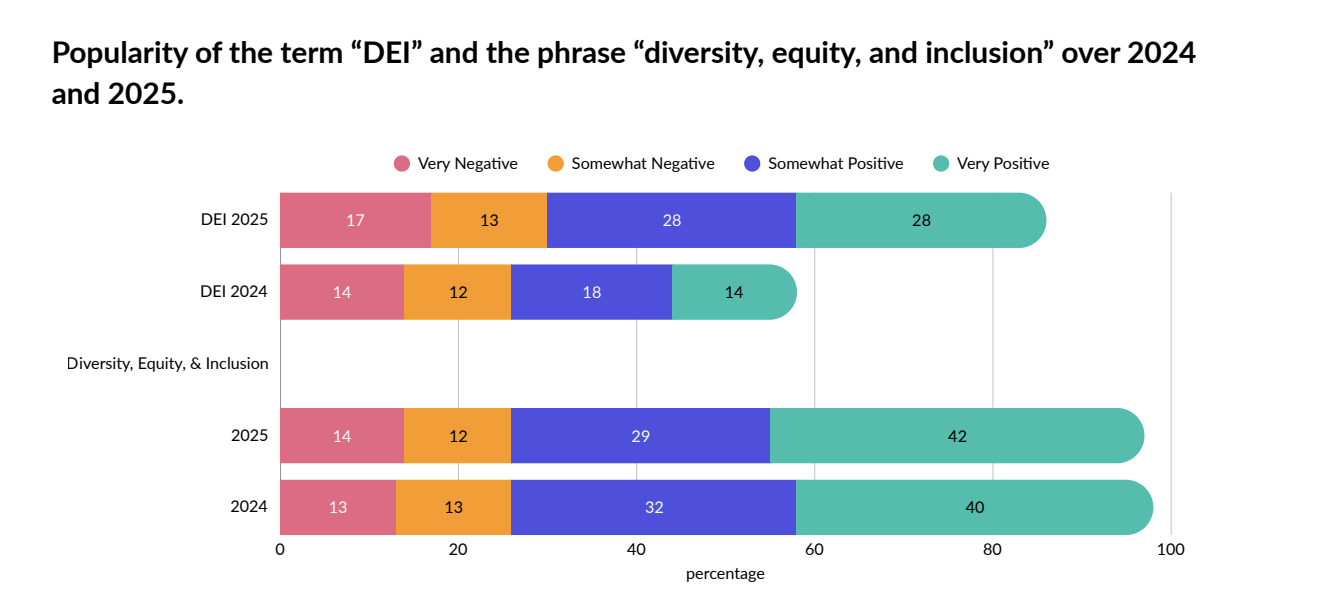A chart showing survey results