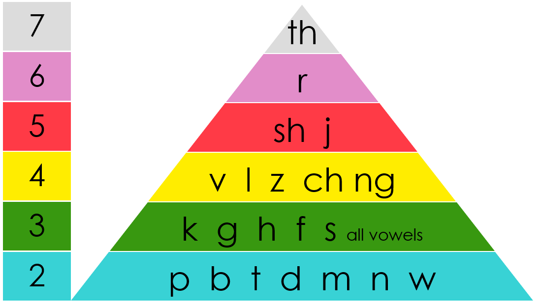 Is My Child’s Speech Normal? A Simple Guide by Age
