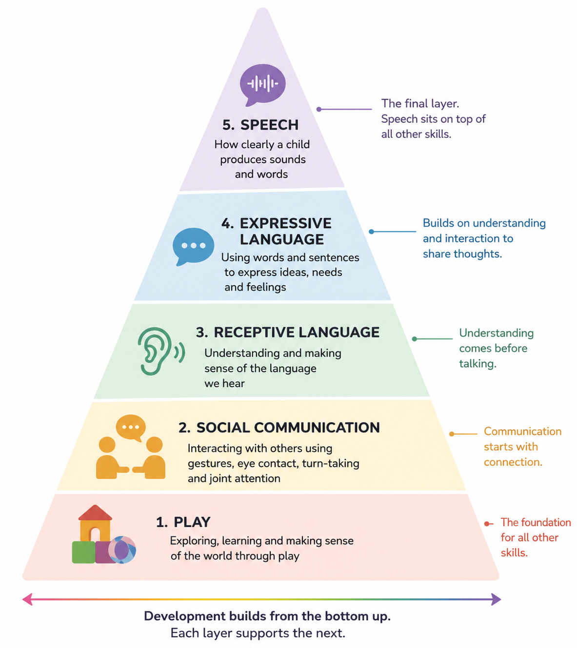 Understanding the Order of Communication Development in Children